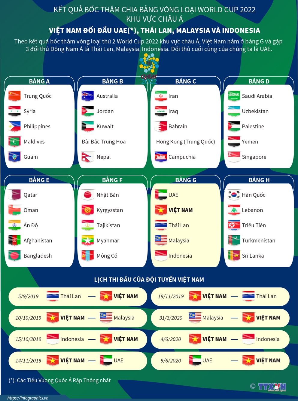 Kết quả bốc thăm chia bảng vòng loại World Cup 2022 khu vực châu Á
