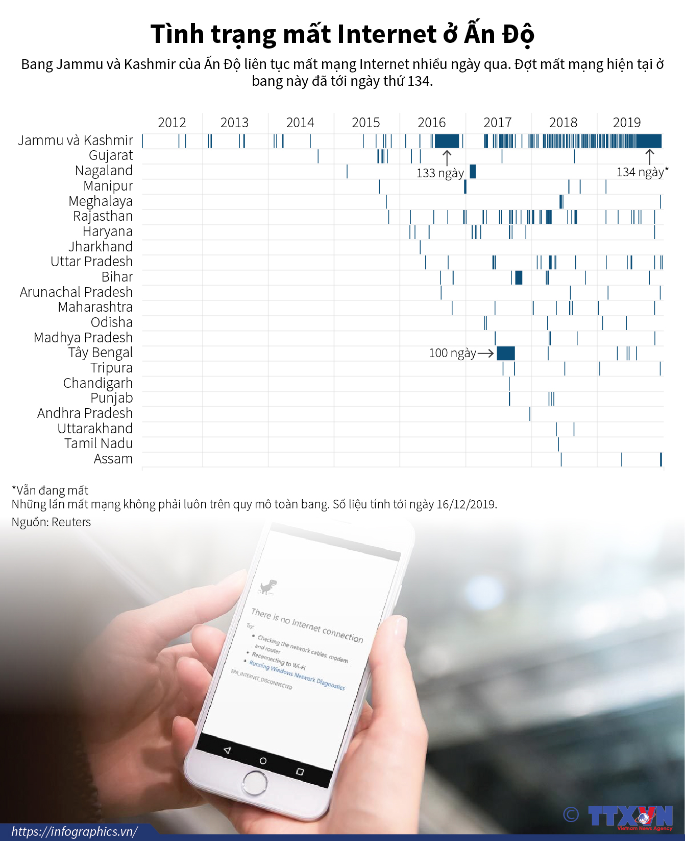 Tình trạng mất Internet ở Ấn Độ