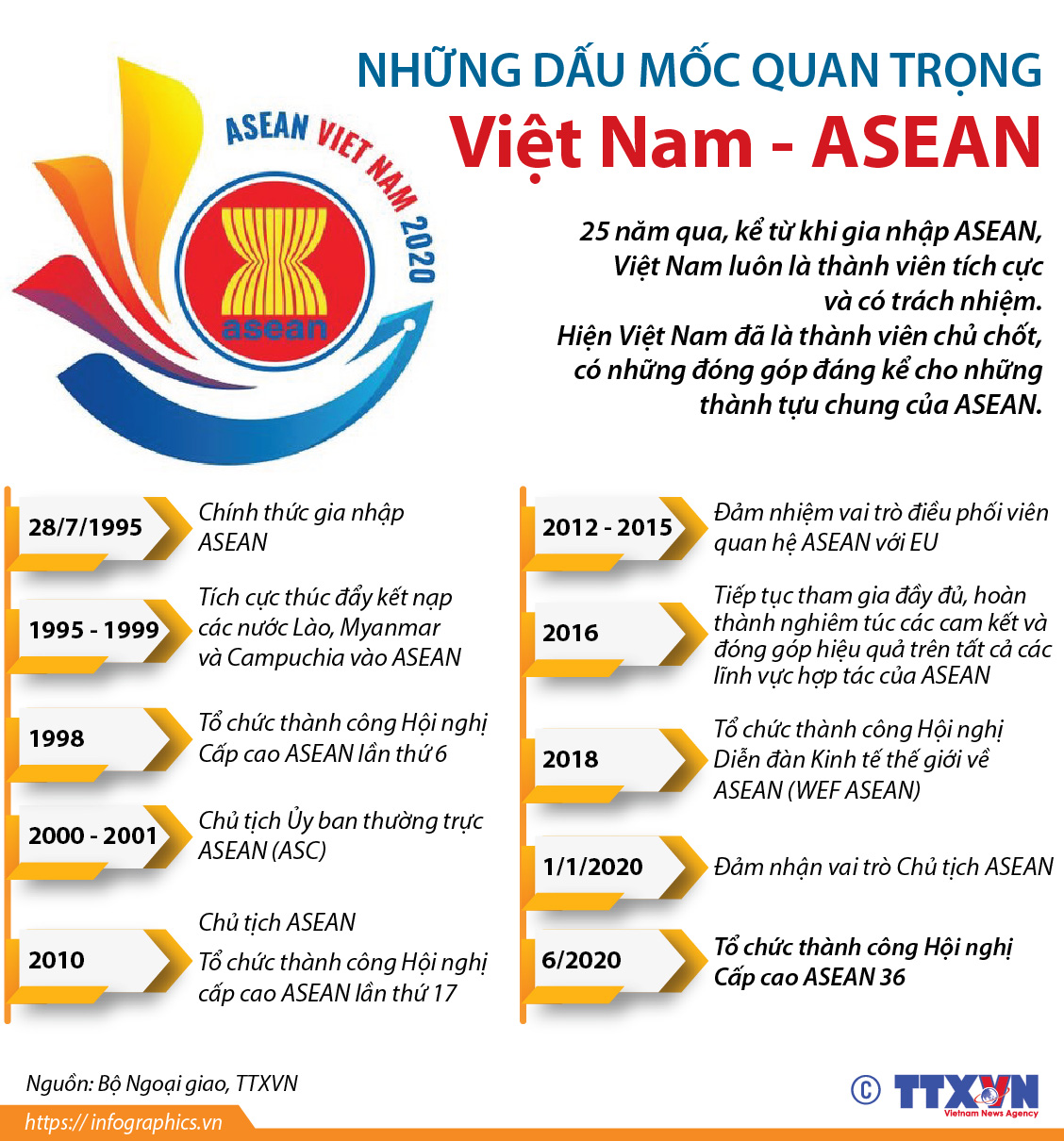 Những Dấu Mốc Quan Trọng Việt Nam Asean 4297