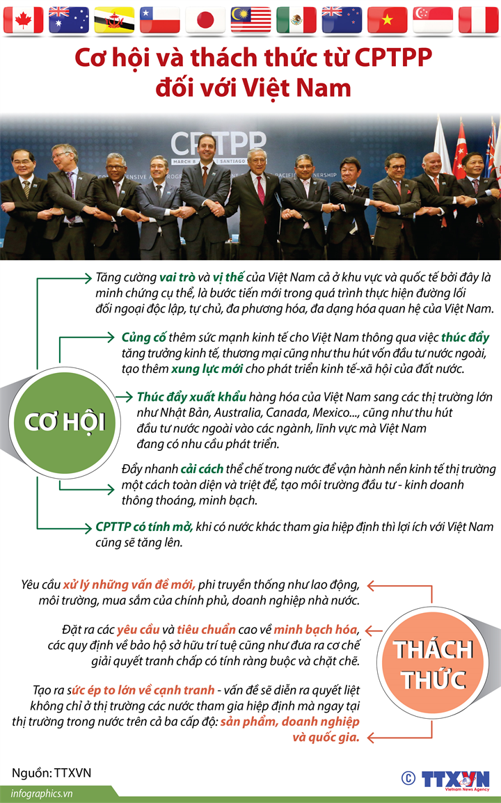 Cơ hội và thách thức từ CPTPP đối với Việt Nam